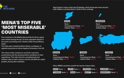 Lima Negara MENA Berada di 10 Teratas Negara Paling Menderita di Dunia