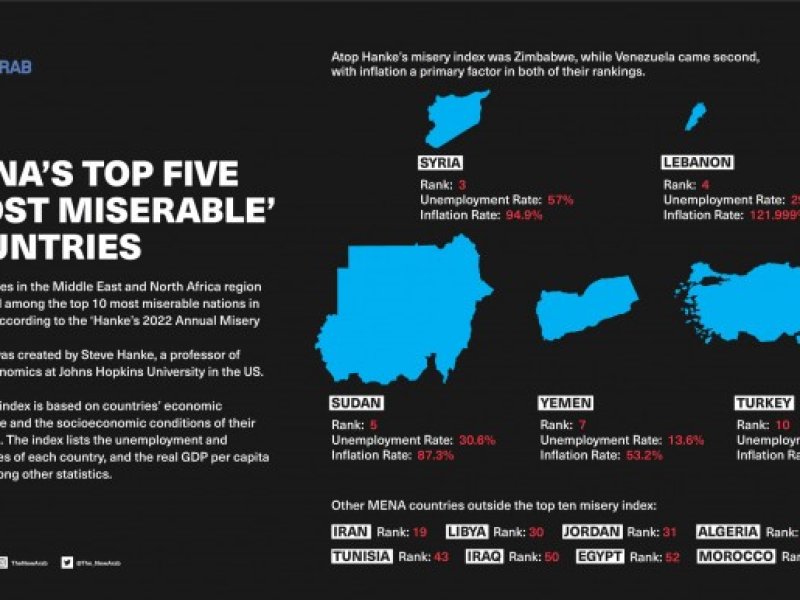 Lima Negara MENA Berada di 10 Teratas Negara Paling Menderita di Dunia